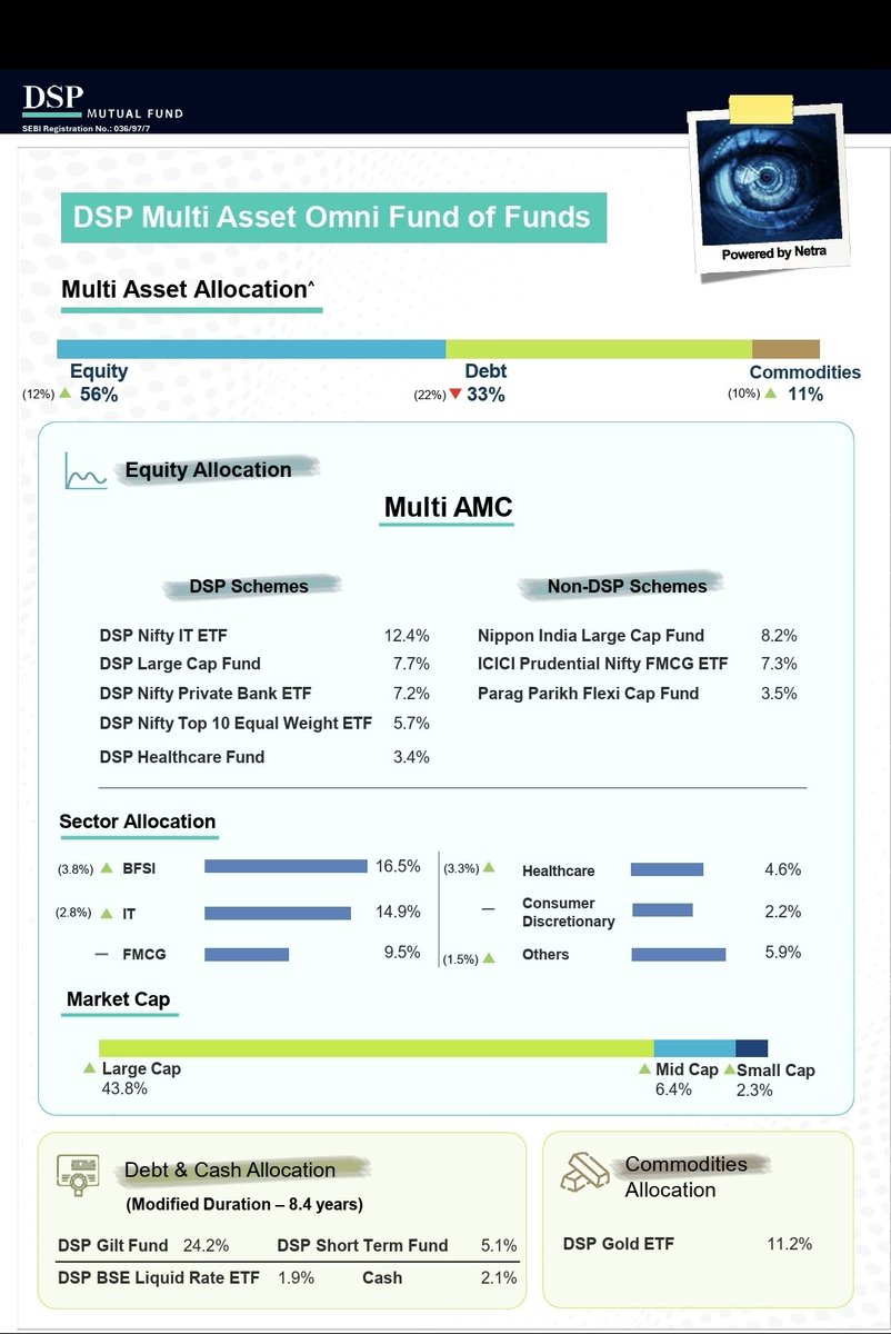 SahilKapoor's tweet photo. DSP Multi Asset Omni Fund of Funds 

The first letter to investors.

To fully appreciate the logic behind our current portfolio construction and asset allocation, we recommend reading the letter in conjunction with the snapshot. These documents together provide a comprehensive view of how we are navigating the current market environment.

We raised our equity weights in this strategy from below from Feb end to the early April equity sell off phase. Read the note to know why and how. 

Link: https://t.co/81MlHCmu0r

Link to OneLook Portfolio and disclaimers: https://t.co/Dk7wwHOcCq