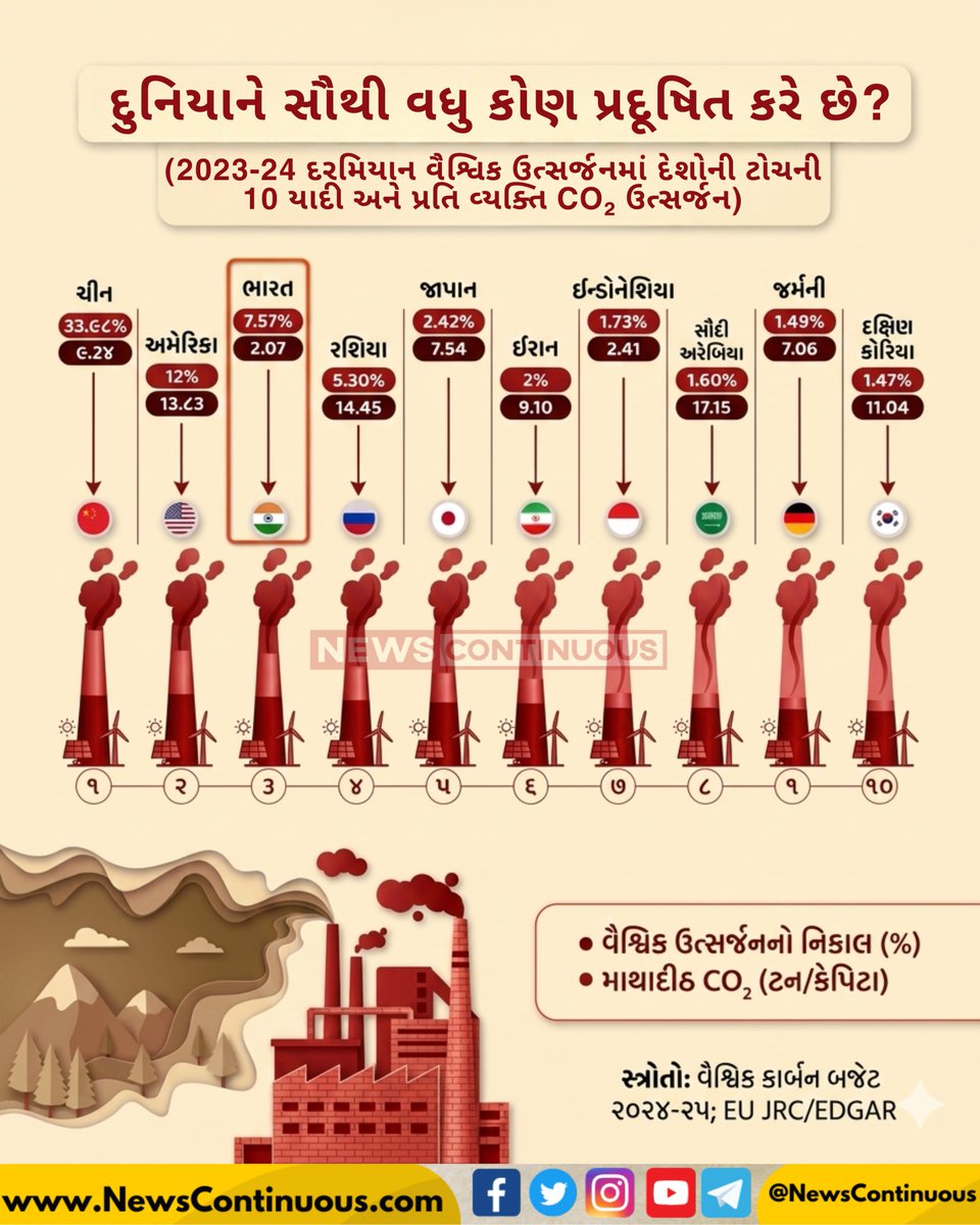 NewsContinuous's tweet image. દુનિયાને સૌથી વધુ કોણ પ્રદૂષિત કરે છે?

#Pollution #ClimateChange #GlobalWarming #AirPollution #SaveEarth #Sustainability #GoGreen #EcoAwareness #ClimateAction