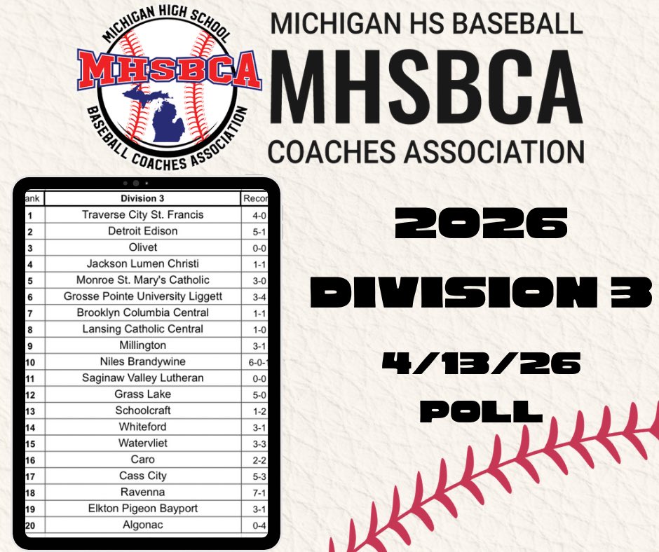 MHSBCA1's tweet photo. MHSBCA 4/13/26 
D3 Poll https://t.co/eCgBh75Ob5