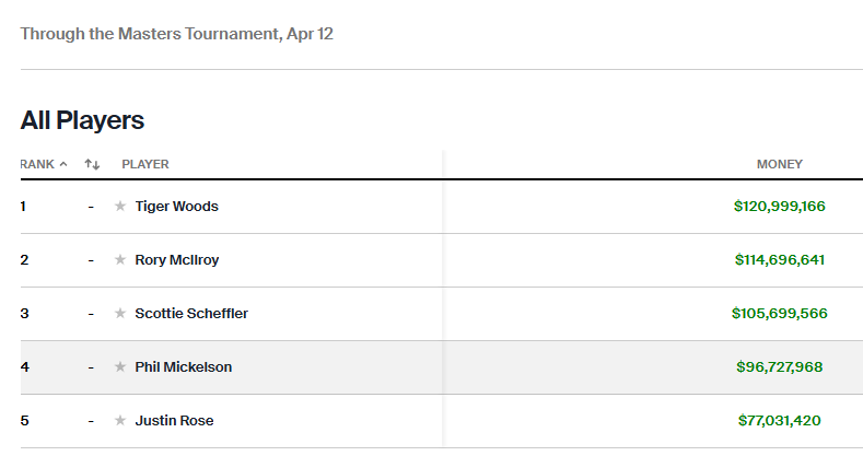 PhilAllen_Golf's tweet photo. Related: PGA Tour's career money list now includes non-members? Is that new? https://t.co/adALtMQJer