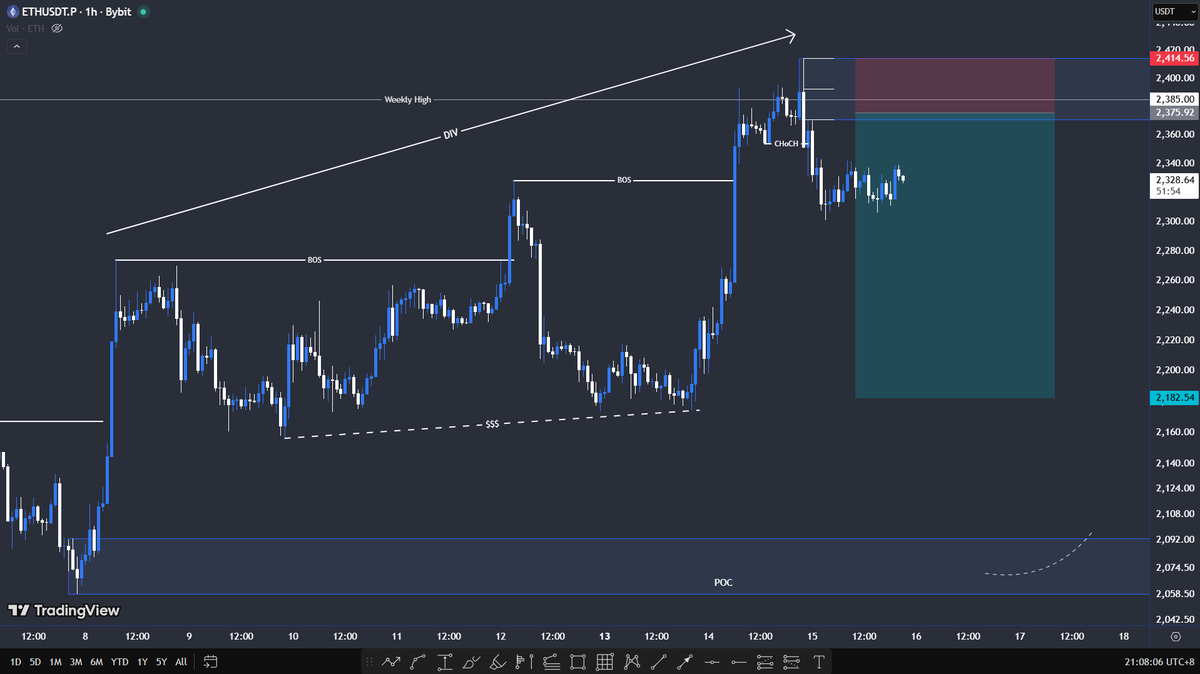 LordZr0's tweet photo. $ETH Setup :

Trade Confirmation / Confluence
~Weekly &amp; Daily High Liq. Purge
~H4 Bearish Divergence
~H1 Choch https://t.co/ZoukUHcke6