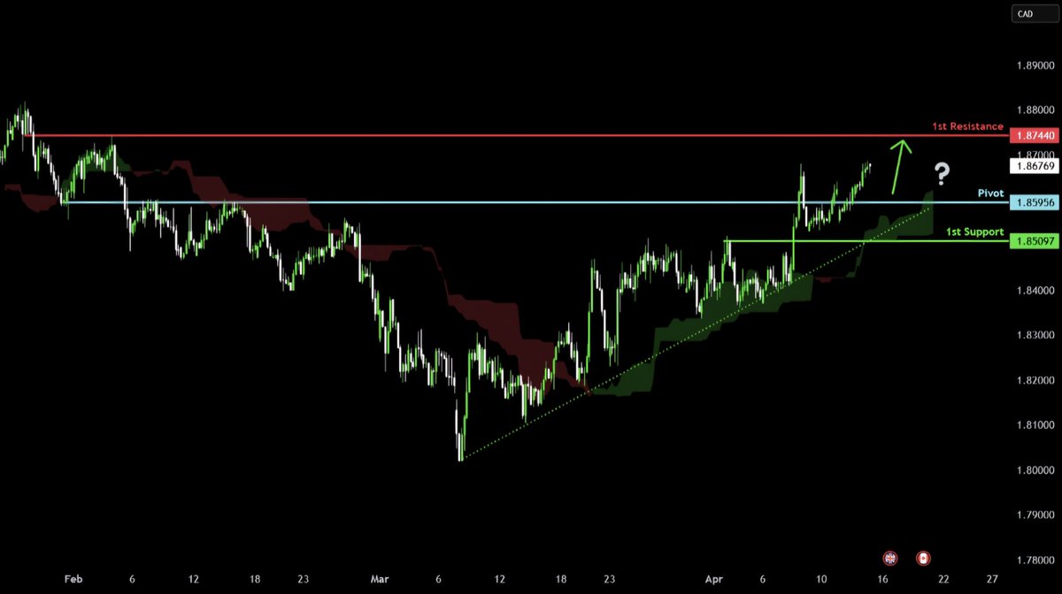 Leocrypt0_'s tweet image. Patience paid off! 

We’ve escaped the red zone and the trendline is holding like a charm. 💎 
Just a stone's throw away from hitting 1st Resistance.

 Who’s riding this wave to the top? 🌊

​#Altcoins #TradingView #LFG 🚀