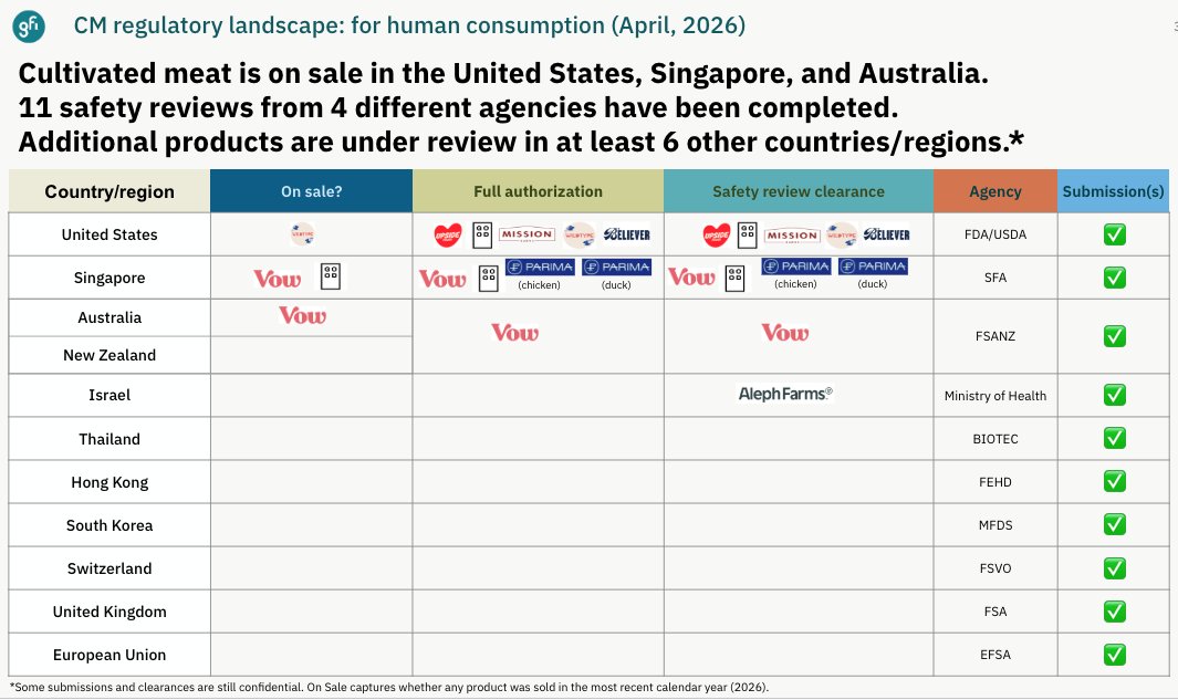 elliotswartz's tweet image. French startup PARIMA receives regulatory approval in Singapore for their cultivated duck product. They are the first company to receive approval for two different species (chicken and duck). 

11 safety reviews of cultivated meat have been completed in the last ~6 yrs:
