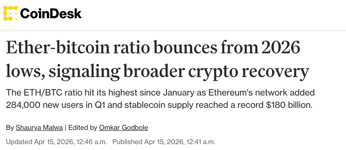 $ETH is officially outpacing $BTC.

The ETH/BTC ratio just bounced from 2026 yearly lows, highest level since January.

Ethereum added **284,000 new users** in Q1 and stablecoin supply just hit a record **$180 BILLION**.

This is the #1 gauge for market risk appetite… and it’s