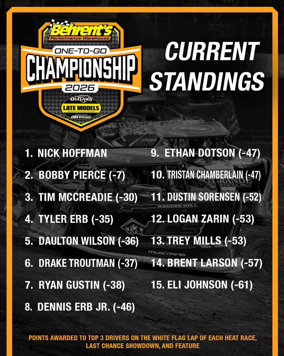 WoOLateModels's tweet photo. .@Nick_Hoffman2 remains atop the @behrents3 One-to-Go points ahead of next weekend's trip to @tsthornetsnest!

Check out the full standings 👇 https://t.co/go6uhri2Kr