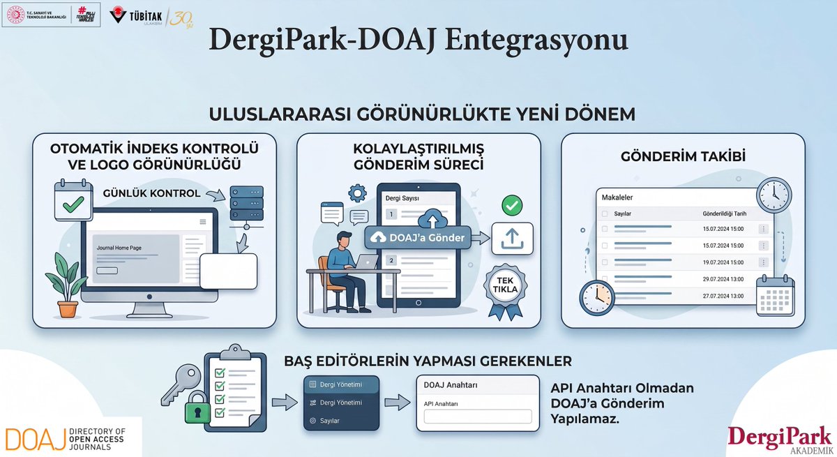 DergiPark's tweet photo. 📢 DergiPark – DOAJ Entegrasyonu Yayında
DergiPark olarak, dergilerin uluslararası görünürlüğünü artırmak ve editoryal iş akışlarını daha verimli hale getirmek amacıyla geliştirme çalışmalarımıza devam ediyoruz. https://t.co/RLyKtskeq7