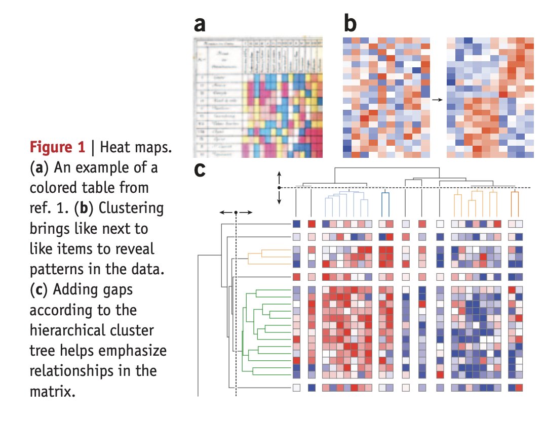 Making a heatmap is an essential skill for a bioinformatician. But you probably do not understand heatmap. 7 reading resources to understand heatmap! 🧵