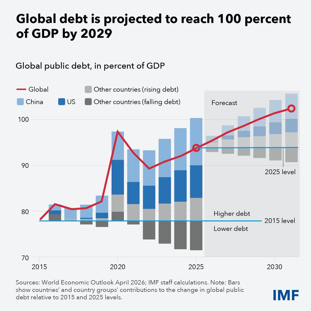 IMF tweet media
