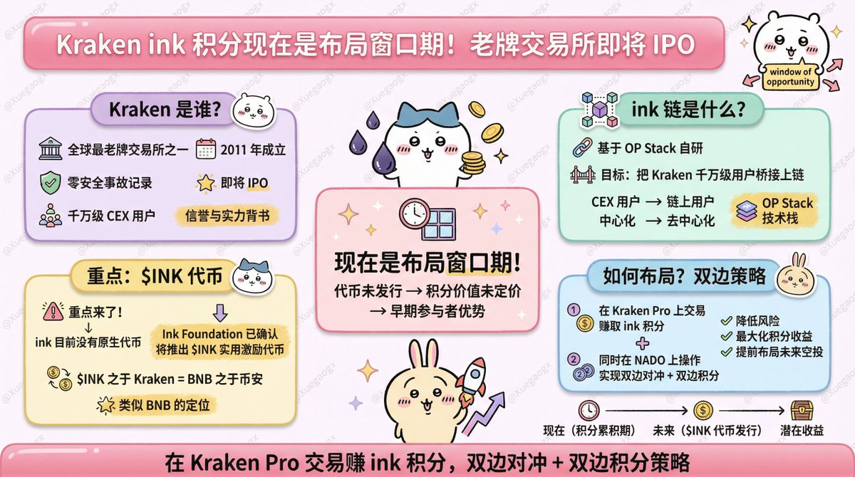 Kraken 的 ink 积分现在是布局窗口期

Kraken 是全球最老牌的交易所之一，2011 年成立至今零安全事故记录，即将 IPO

他们基于 OP Stack 自研了 ink 链，目标是把 Kraken 千万级 CEX 用户桥接上链

重点来了

ink 目前没有原生代币，但 Ink Foundation 已确认将推出 $INK 实用激励代币，这个定位类似