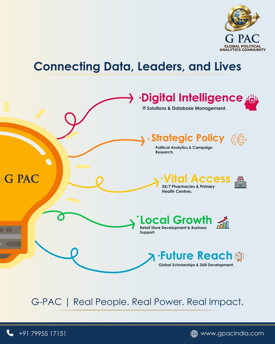 Gpacindia4's tweet image. Connecting innovation with real-world impact.

From technology and leadership to healthcare, retail, and education — G-PAC is committed to building stronger communities and better opportunities.

G-PAC | Real People. Real Power. Real Impact.

#GPAC #RealImpact #Innovation