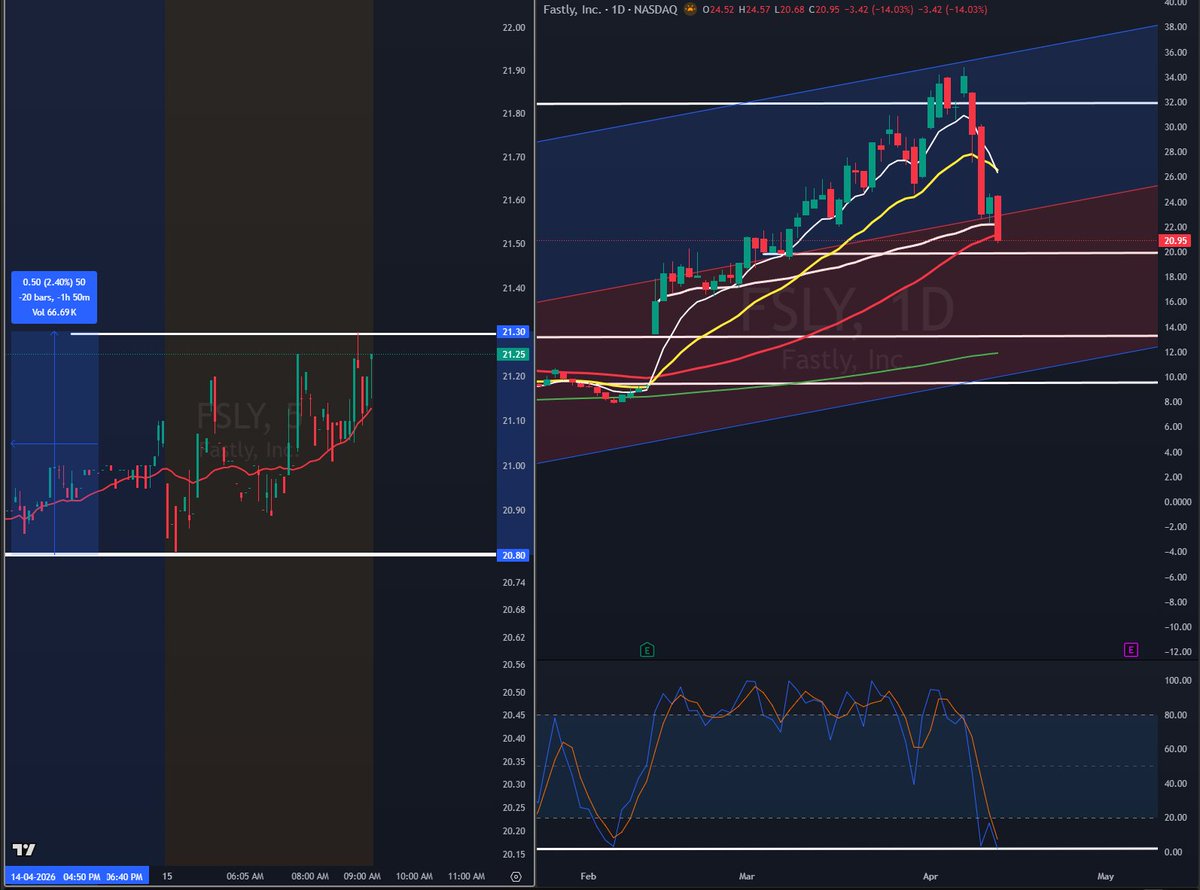 PhilFrat's tweet photo. $FSLY  Wow  4 days this stock has come in over 51%, over 300 Mutual Funds owns this. Is today the day they are going to squeeze the shorts? Here is a low risk entry.  It didn't break the 50 day in heavy volume and may get support there. https://t.co/8C3rK2iOeO