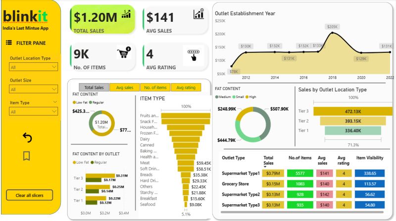 CrystalXchanger's tweet photo. Day 15/30 M4ACE Challenge
Practiced advanced DAX today:
• Time intelligence functions
• Calculated columns
• Dynamic dashboard with slicers &amp; drill-through
Filter context getting clearer!
#For_M4ACE #PowerBI #DAX 💪 https://t.co/iVuCzJbYqW