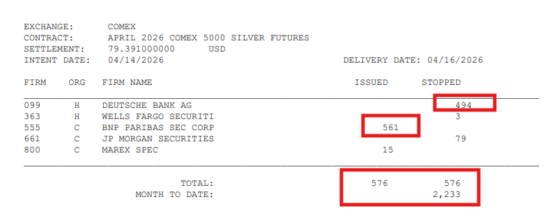 silvertrade's tweet image. 🚨HUGE SURGE IN APRIL SILVER DELIVERIES TUESDAY⚠️

🔥NEARLY 3 MILLION OZ OF DELIVERY NOTICES ISSUED‼️

🏦COMEX SILVER DELIVERIES REPORT🏦

💥BNP Paribas Issued 561 Notices
💥Deutsche Bank's HOUSE Account Stopped 494 Notices
➡️JP Morgan Stopped 79

🚨TOTAL #COMEX APRIL #SILVER