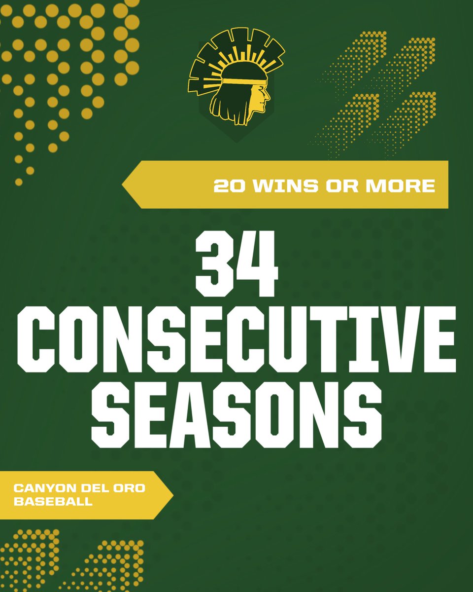 After yesterday’s victory over Mountain View, Canyon Del Oro Baseball has now won 20 games or more in 34 consecutive seasons. 

#CDObaseball | #DoradoStrong