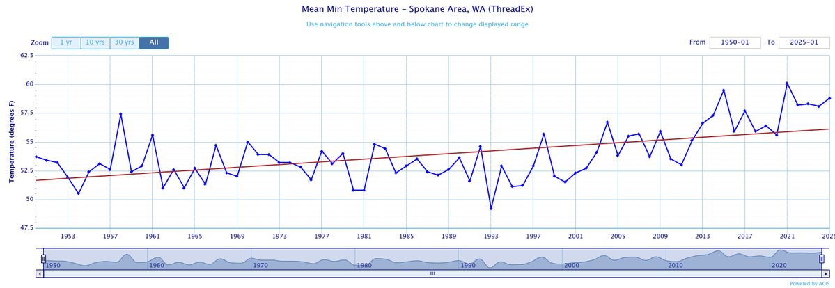 mattgraykxly's tweet image. It's not easy to live without air conditioning in the summertime these days. It's just as much about a lack of cooling off at night as it is the heat of the afternoon. Summertime lows have trended much warmer over the past 75 years. #spokane