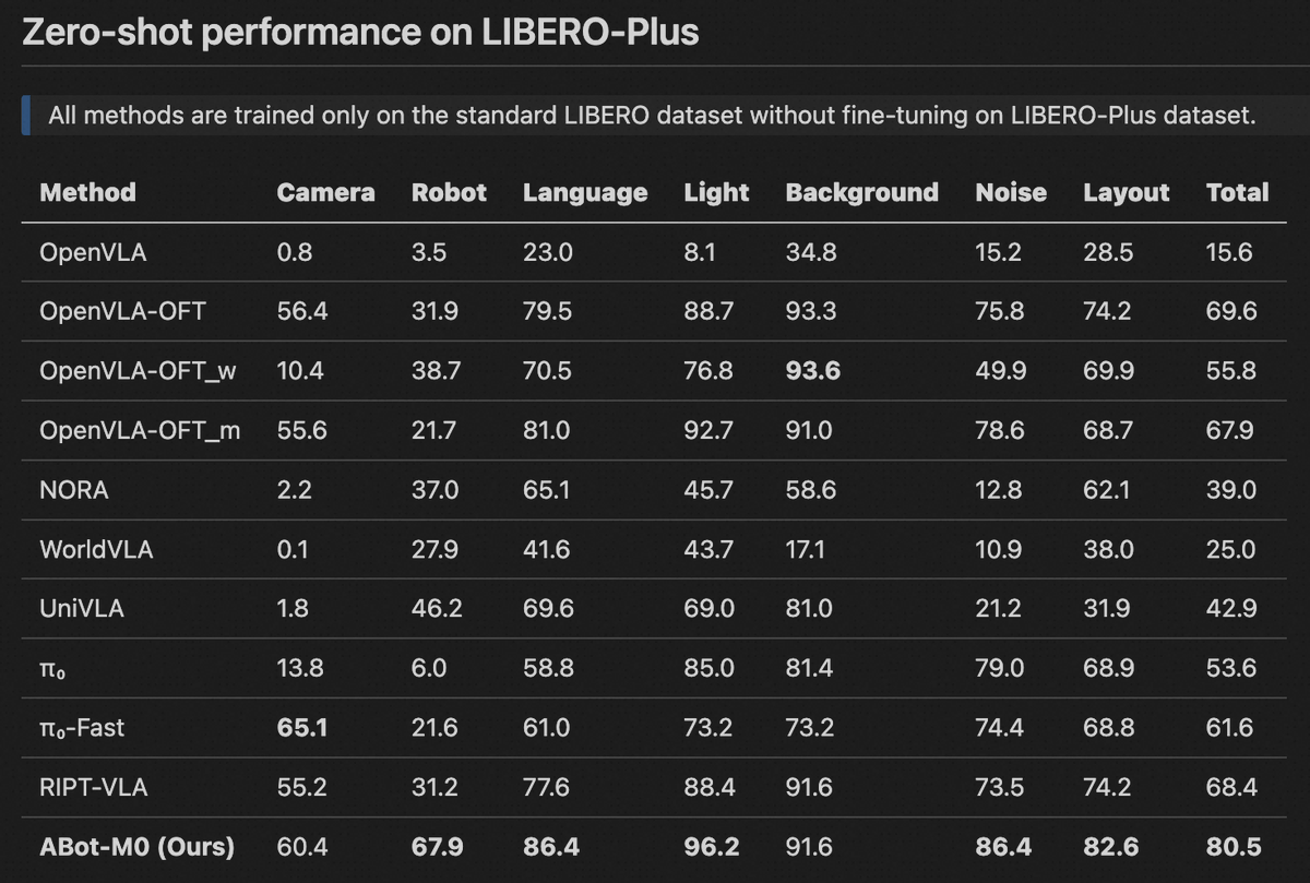 marryevan999's tweet image. ABot-N0 — Alibaba Amap's embodied navigation model — holds state-of-the-art across 7 benchmarks.

CityWalker, SocNav, R2R-CE, RxR-CE, HM3D-OVON, BridgeNav, EVT-Bench. Seven different tests, seven wins.

This is a commanding lead — not a marginal edge. When a model sweeps across