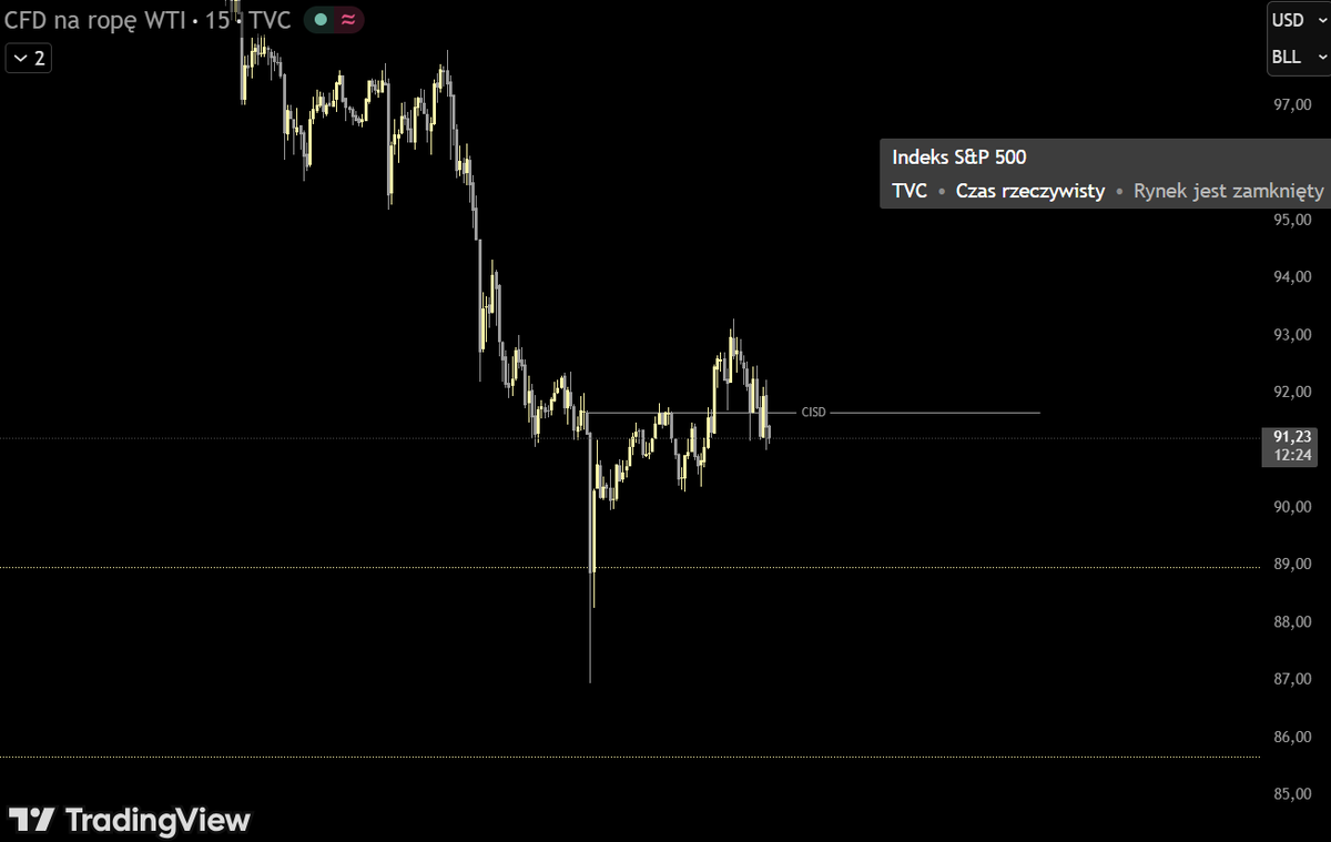 🔸USOIL has reached the OTE zone. It's a nice area to start looking for Long setups on the LTF. 
▪️At the moment, no FVG has formed yet, so there's still no confirmation to enter a position.
#USOIL #Trading