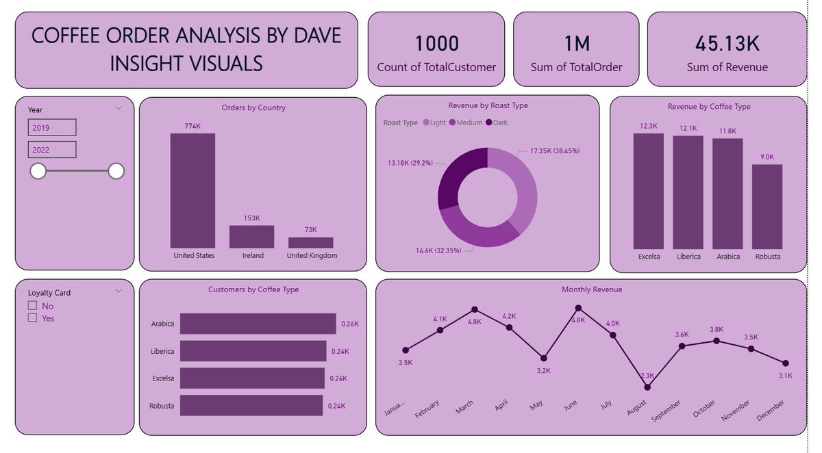 officialdave001's tweet image. First dashboard using POWER BI.
I'm starting to prefer POWER BI to EXCEL for data visualization.
I used datasets from @ezekiel_aleke YouTube video.
@TechSphereAcad #selflearning