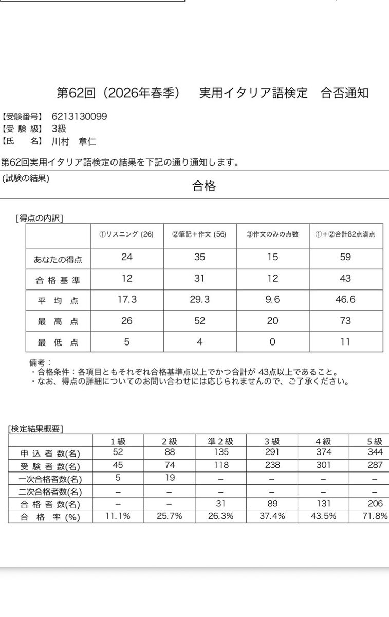 お元気ですか？近況報告いたします。今後のイタリア語学習のモチベーションアップにつなげるため、先月初めて
イタリア語検定3級を受験しました。
自己採点した後はヒヤヒヤでしたが、本日無事合格していました。やっぱりコツコツやらないとダメですね、
これからも頑張ります！