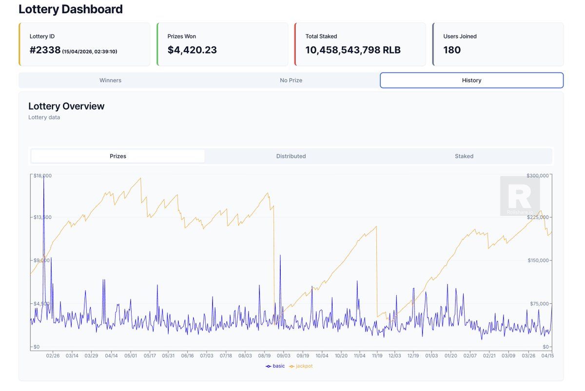 April's $RLB lottery is crushing last month's jackpot prizes 

April - $51,990 in prizes and 5 jackpot wins so far
March - $9,819 in prizes and 2 jackpots won

Total won in April so far $94,600 (16 days left)