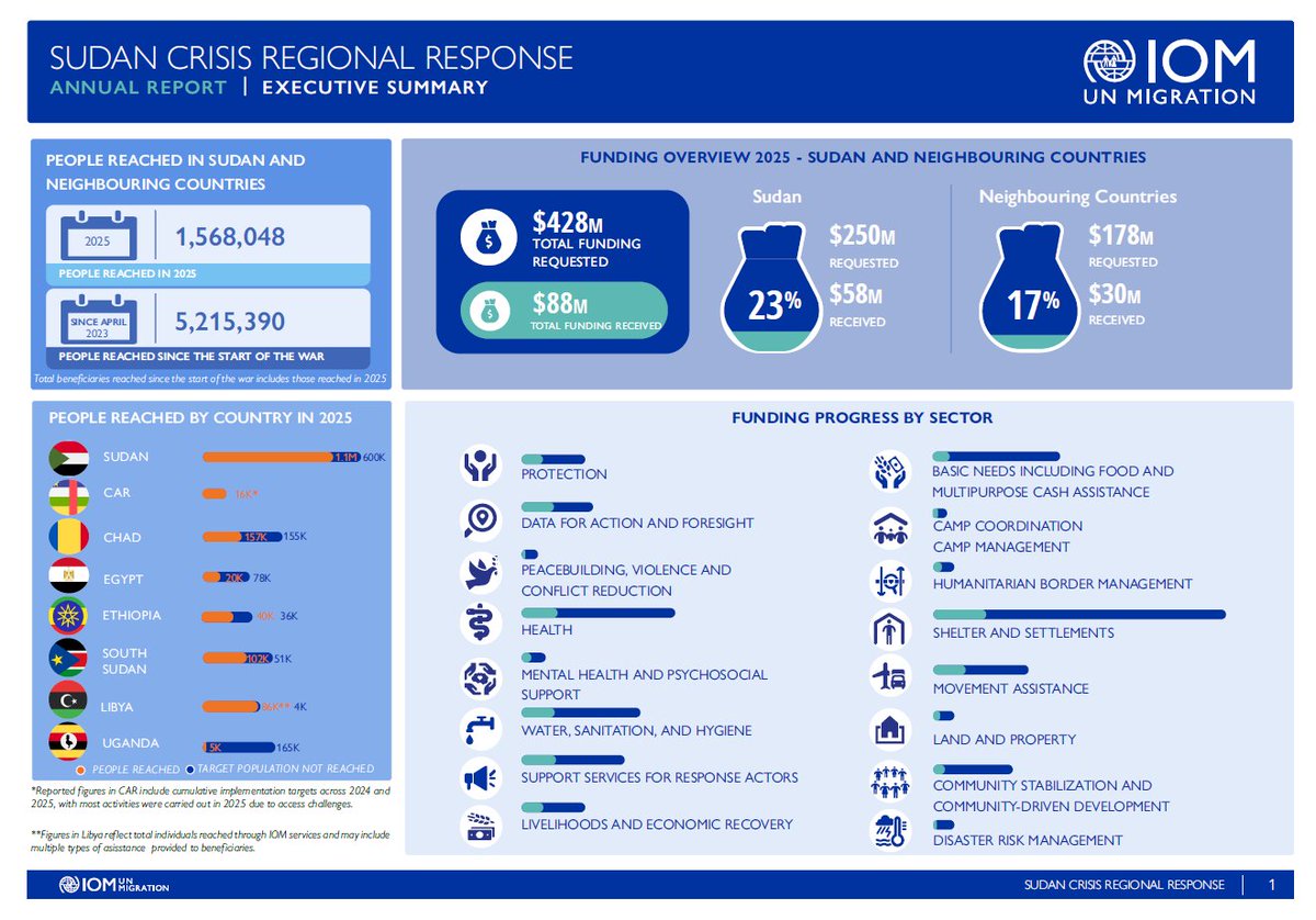 IOM Ethiopia tweet media