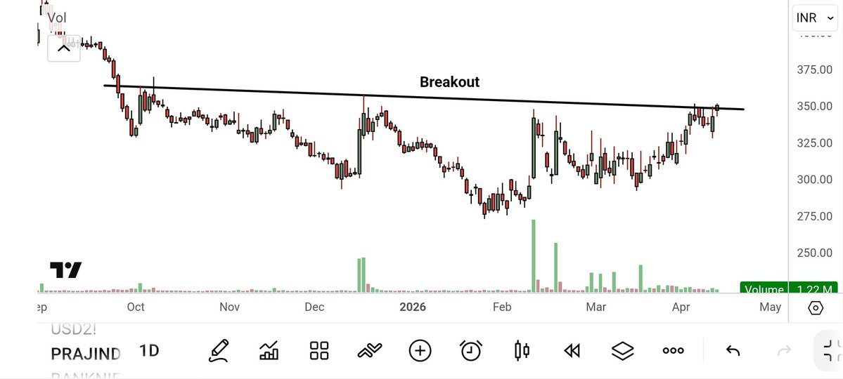 nirajtanna's tweet image. #strong #breakout #charts :
1. Innova captab
2. PFC
3. Praj industries 
4. Fujiyama power 

#trading #investing #stockmarkets #stocks
@AnkurPatel59 @caniravkaria @DiscretePriti @nakulvibhor @iManasArora @Jagadeesh0203 @Vismaya9999 @microcp2mltibgr @Stock_Precision @ThetaVegaCap