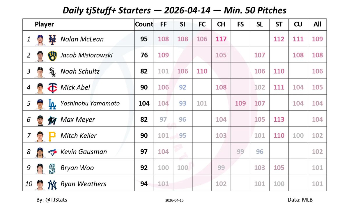 Daily tjStuff+ Starters Leaders
2026-04-14
Min. 50 Pitches

1) Nolan McLean - 109
2) Jacob Misiorowski - 108
3) Noah Schultz - 106