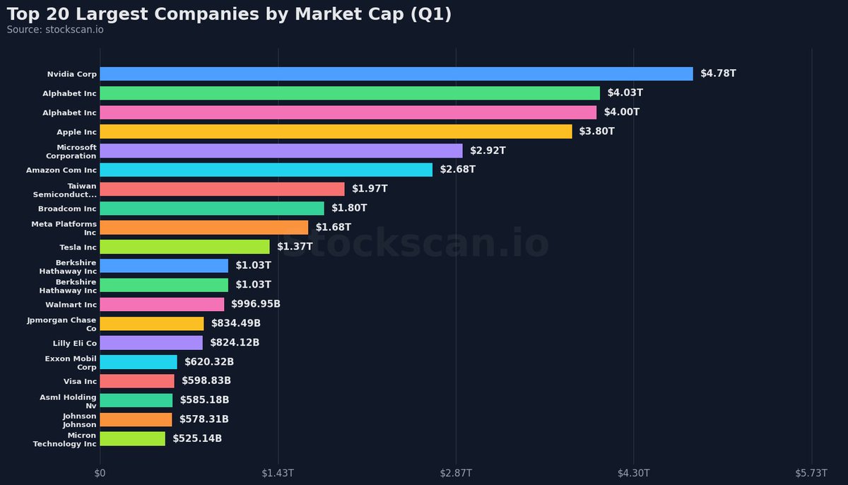 Top 20 Companies by Market Cap — Q1 Breakdown
#stocks #marketcap