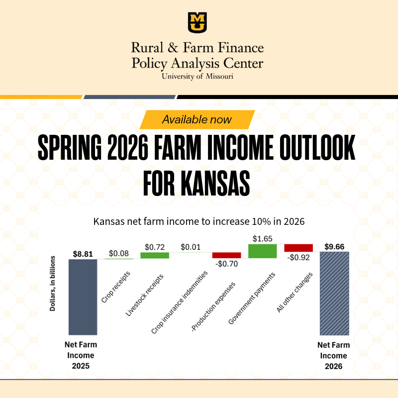 RaFFfinance's tweet photo. Available now: Spring 2026 Farm Income Outlook for #Kansas 
📈Kansas net farm income is projected to rise 10% in 2026, even as U.S. net farm income declines. Driven by: 
💲government payments
 🐮strong cattle prices
🌽stable crop receipts
Read the report: https://t.co/l5mcuhVKai https://t.co/gCAsYnqONu
