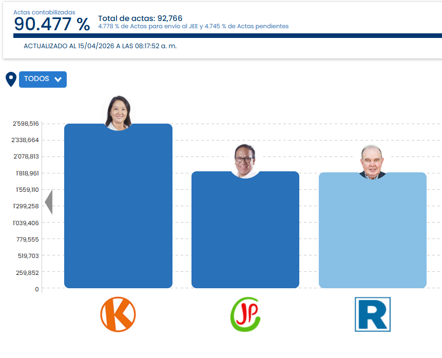 ¿Por qué Sánchez superó a RLA esta madrugada?

Sucede que se contabilizaron, en gran parte, actas de provincia. Ahora casi todas las regiones están por encima del 90%, al igual que Lima.

En lo que va del día, RLA podría ponerse 2° e irán alternando con JP.

Voto ext hará la dif