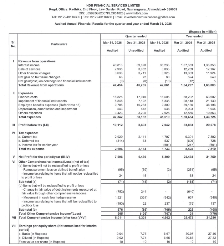 HDB Financial: Profits rising fast-
but cash is getting absorbed even faster.

🧾Executive Snapshot:

Revenue Growth:
₹47,454 Mn vs ₹42,661 Mn YoY (+11.2%) | QoQ: +1.5%
EBIT (PBT):
₹10,112 Mn vs ₹7,042 Mn YoY (+43.6%)
PAT Growth:
₹7,506 Mn vs ₹5,309 Mn YoY (+41.4%)
Net
