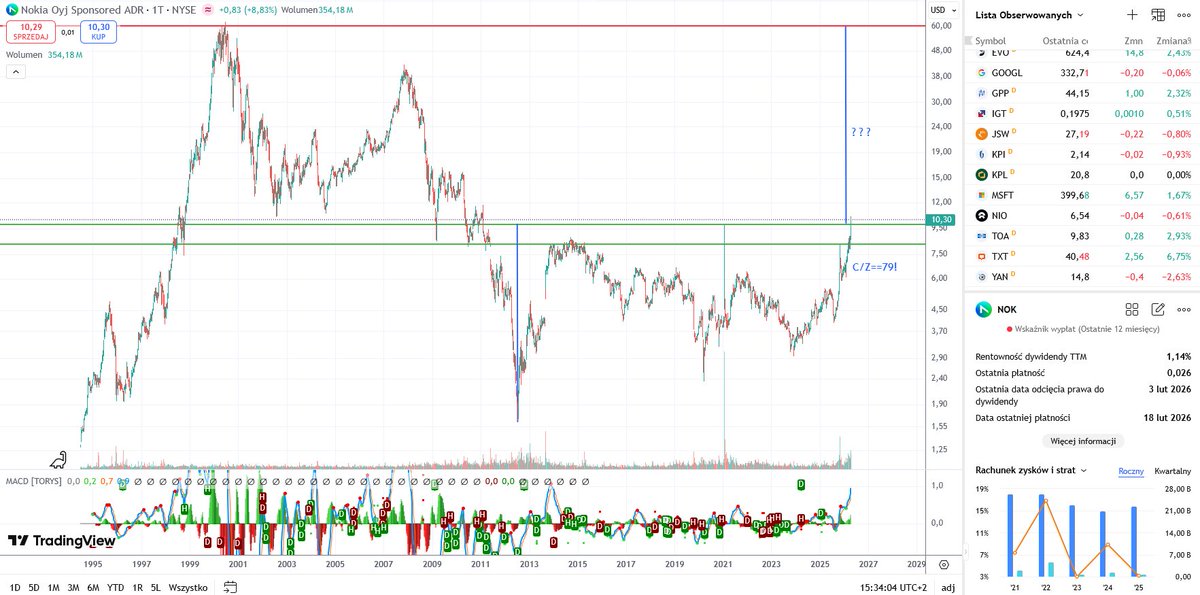 PewnaGra's tweet image. #NOK #NOKIA 
Technicznie tak.

Fundamentalnie 
C/Z=79
jest dla mnie zabójcza.

No ale trzymam kciuki 👍,
bo ciekawy układ 👍 🙂