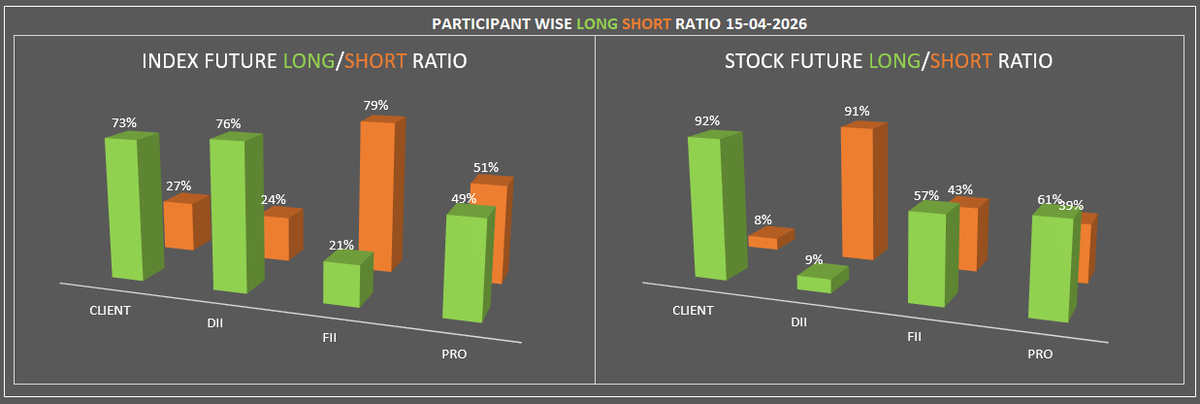 amitshriv2805's tweet image. PARTICIPANT WISE DATA

FII
INDEX FUTURES
REDUCED  -7563 LONGS
REDUCED  -15199 SHORTS
LONG SHORT RATIO 21:79

STOCKS FUTURES
REDUCED -21096 LONGS
REDUCED  -31755 SHORTS
LONG SHORT RATIO 57:43

CASH MARKET ON 15-04-2026

#DII NET SOLD          -569 CR
#FII NET BOUGHT  +666 CR
#FIIs