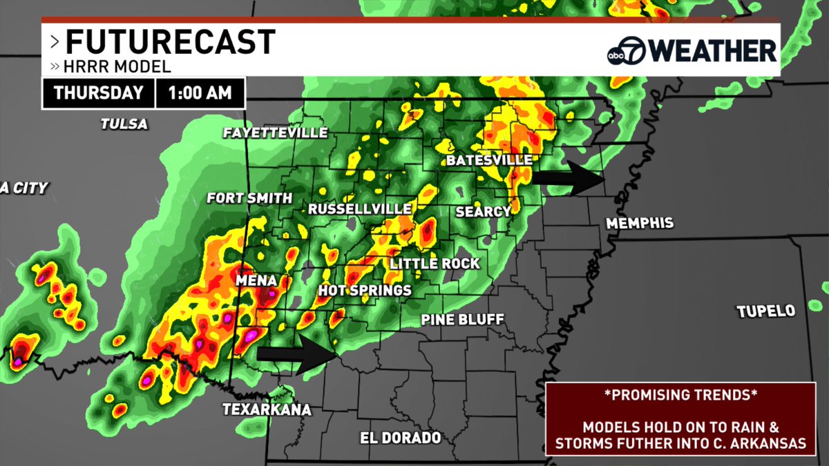 AustinBurkeswx's tweet image. Promising trends with the latest hi-res data this morning.

It keeps the rain and storms alive further east into central Arkansas. Hopefully this trend continues 🤞 #arwx #arkansas