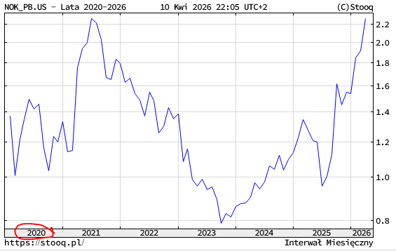 PewnaGra's tweet image. #NOK #NOKIA 
Technicznie tak.

Fundamentalnie 
C/Z=79
jest dla mnie zabójcza.

No ale trzymam kciuki 👍,
bo ciekawy układ 👍 🙂