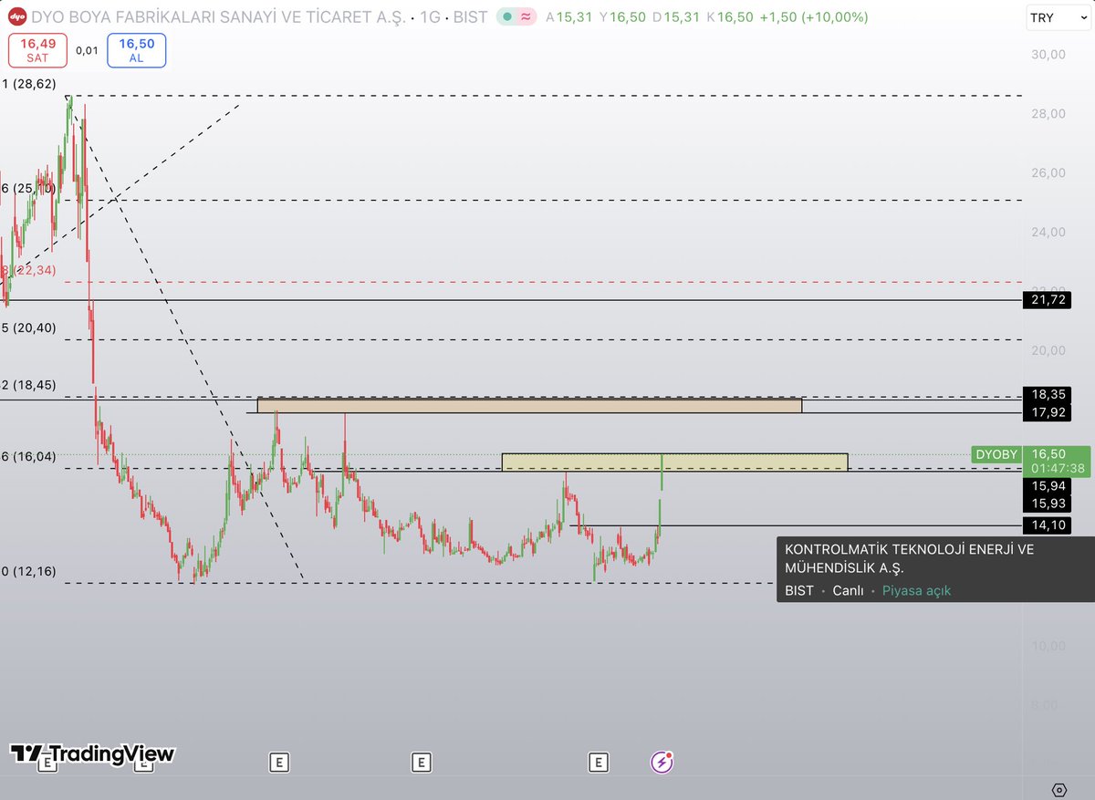 #dyoby 15,94 Yeni destek. 
Üstünde kaldıkça turuncu bölge(17,92-18,35) pota da olur

Kısa vadeli önemli seviyeleri içeren analizler ve sorularınız için takip etmeyi unutmayın.