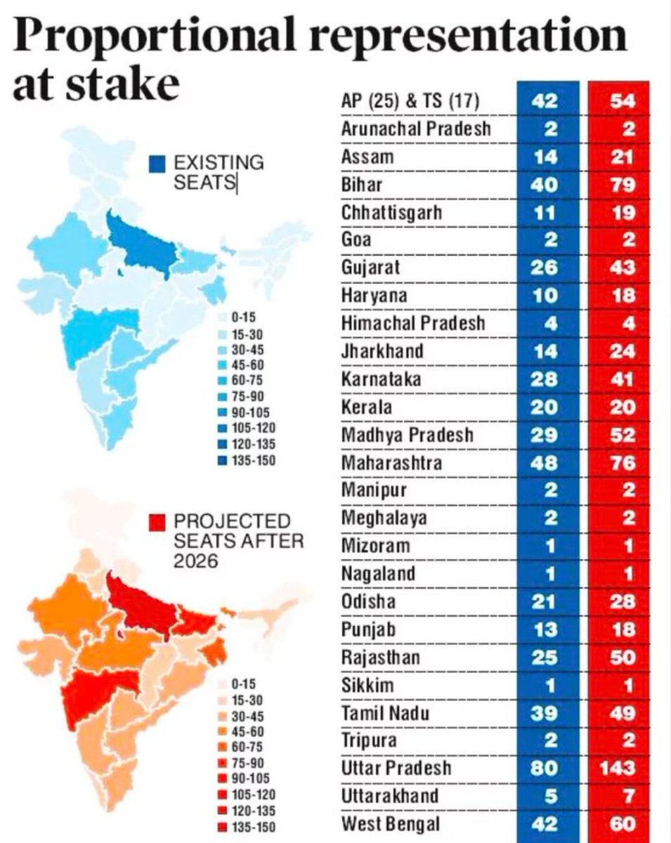 Shubham_Rayate7's tweet photo. Since the long-delayed Population Census is still pending, any future delimitation should rely on updated population data that captures the major economic, social, and geographic changes since 2011, along with migration trends.  

#Delimitation https://t.co/EEKYIRUTRH