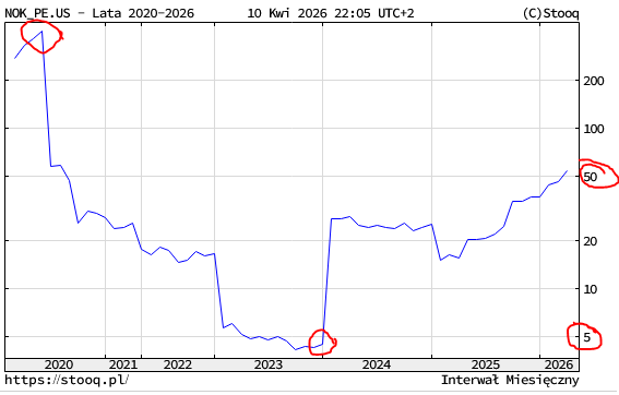 PewnaGra's tweet image. #NOK #NOKIA 
Technicznie tak.

Fundamentalnie 
C/Z=79
jest dla mnie zabójcza.

No ale trzymam kciuki 👍,
bo ciekawy układ 👍 🙂