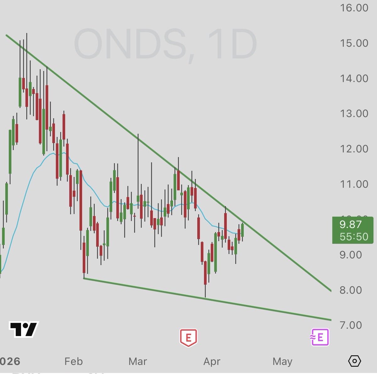 $ONDS #ONDS 
Huge 3rd down here