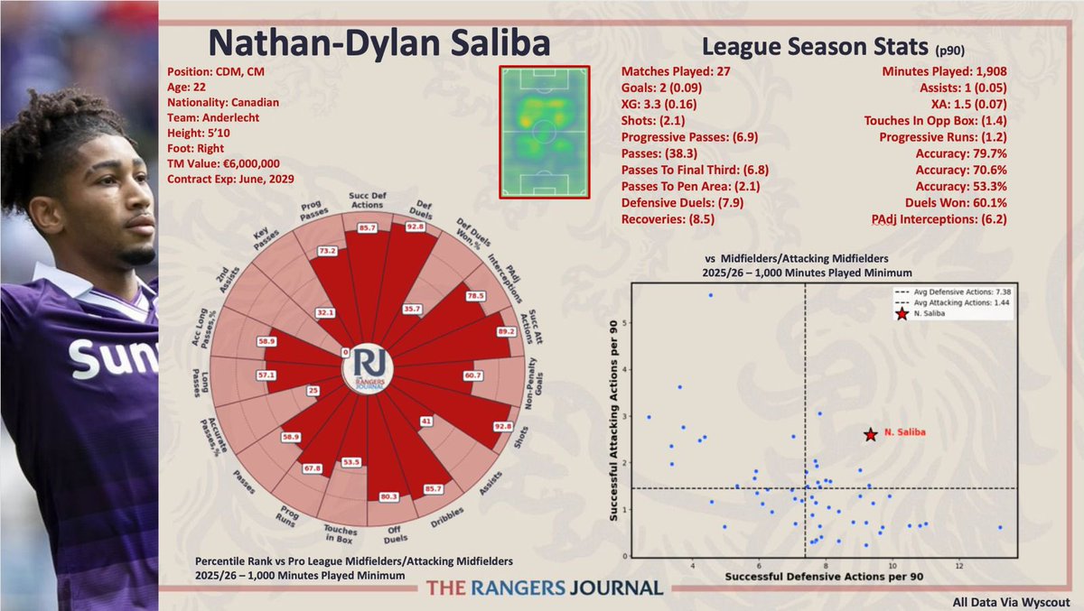 We continue to look at the Belgian Pro League this week, this time with Nathan-Dylan Saliba from Anderlecht.

A well rounded cm who has an impact in both attacking and defensive phases. 

With plenty movement expected in the midfield this summer would this be a move we would like