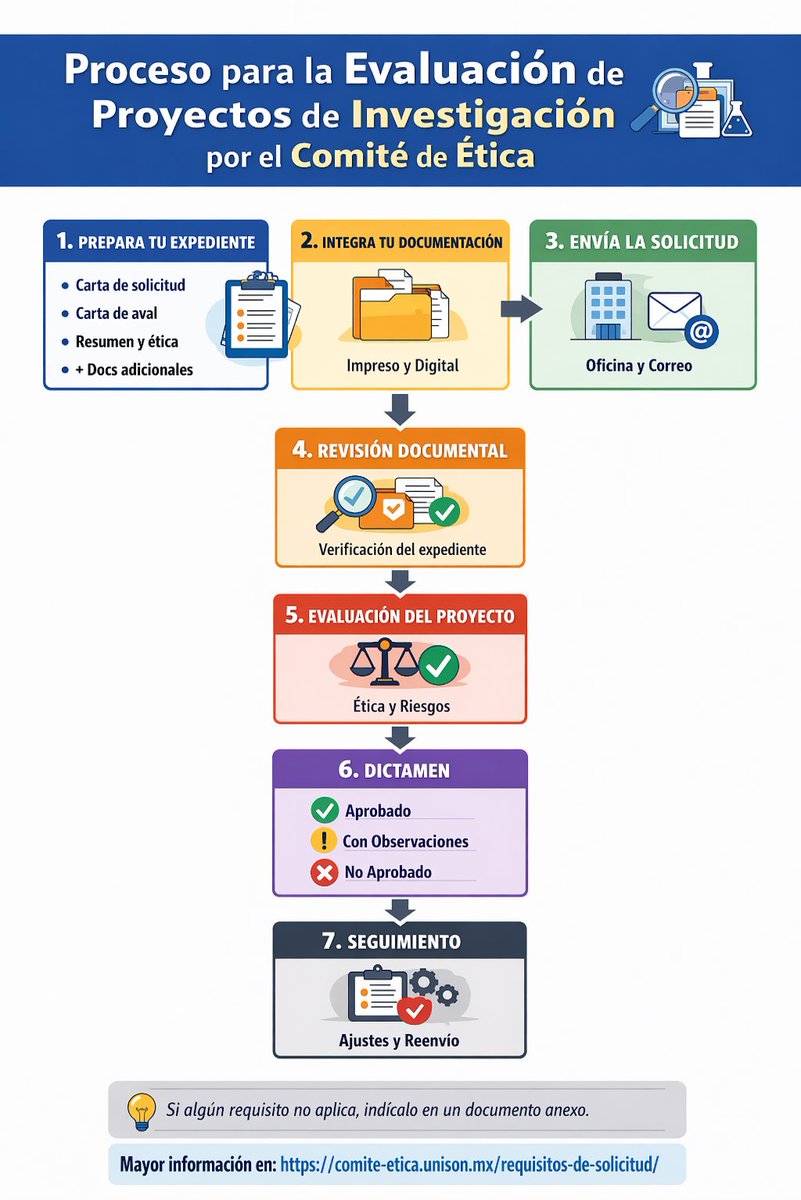 PosgradosU's tweet photo. ¿Vas a someter tu proyecto de investigación a evaluación ante el Comité de Ética? 🧪@Soyunison
 Evita retrasos y cumple con todos los requisitos 👇
Consulta aquí los pasos y documentos necesarios:
 🔗 https://t.co/z59YuuUGtu
#Investigación #Posgrado #ÉticaEnInvestigación #UNISON https://t.co/jMEtLyHyUZ
