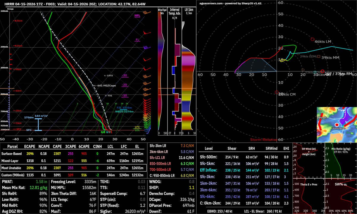 North44storm's tweet photo. Rather strong low level shear in SW ON today. Good chance a storm or two will develop weak rotation. 

Limiting factors:
- marginally unstable 0-2km layer 
- SR winds are too strong for the expected updraft width unless a storm interaction or boundary helps out? https://t.co/yWLZa68PeT