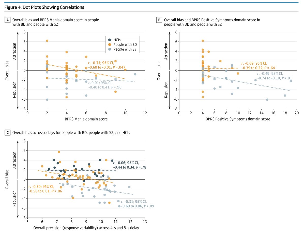 JAMAPsych's tweet photo. Serial bias in spatial working memory differed by group, with patients with schizophrenia showing repulsive bias, most healthy controls showing attractive bias, and individuals with bipolar disorder demonstrating mixed patterns. 

https://t.co/T7vR5dcq66 https://t.co/yTSNT7EbBA