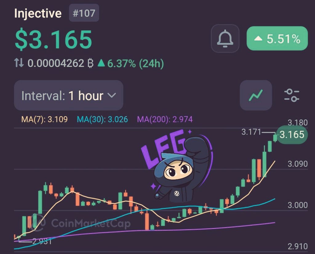 Why is $INJ pumping?
1/ Regulated INJ futures just launched in the US opening the door for institutional money.

2/ <a href="/injective/">Injective 🥷</a> researchers also got published in a top academic journal while running sub second fee markets.

𝗔𝗱𝗼𝗽𝘁𝗶𝗼𝗻 + 𝗜𝗻𝗻𝗼𝘃𝗮𝘁𝗶𝗼𝗻.

That's it 🥷