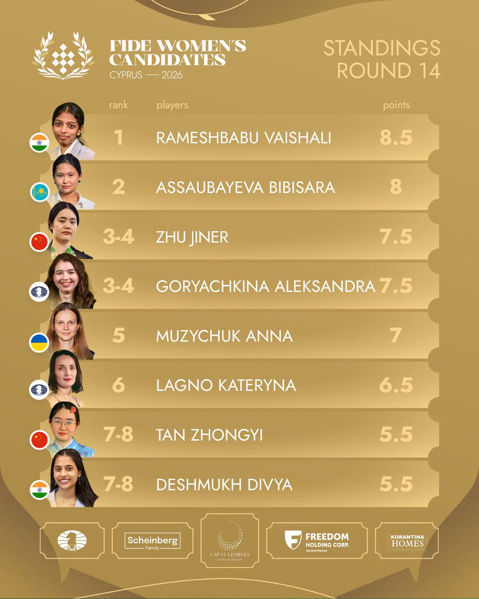 IndiainCyprus's tweet image. ♟️🇮🇳 A proud moment for #India in #Cyprus. Heartiest congratulations to GM R. Vaishali @chessvaishali on her historic victory at the @Fide_Chess Women’s Candidates 2026.

High Commissioner Mr. Manish @ManishGIfs and the entire team of @IndiainCyprus extend their warmest