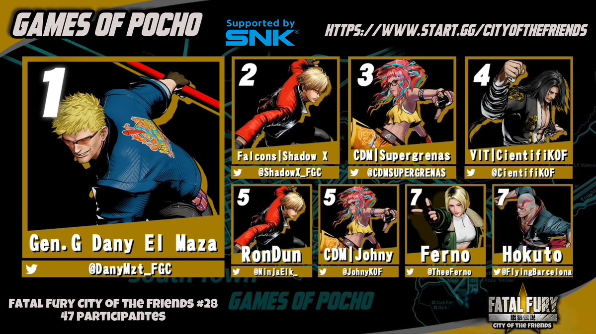This is our top 8 in City of Friends 28

1. 🥇<a href="/DanyMzt_FGC/">Gen.G | Dany El Maza 🔜Border Beatdown 2026</a> 
2. 🥈<a href="/ShadowX_FGC/">Falcons | Shadow X</a> 
3. 🥉<a href="/CDMSUPERGRENAS/">SUPERGRENAS</a> 
4. <a href="/CientifiKOF/">VIT | CientifiKOF</a> 
5. <a href="/NinjaElk_/">rondun</a> 
5. <a href="/JohnyKOF/">Johny</a> 
7. <a href="/TheeFerno/">Ferno</a> 
7. <a href="/FlyingBarcelona/">Hokuto</a> 

Thank you so much to the participants 🐺

<a href="/SNKPofficial/">SNK GLOBAL</a>
<a href="/matcherino/">Matcherino</a>

<a href="/DevilMayClown/">DevilMayClown</a> thanks 🎙️
