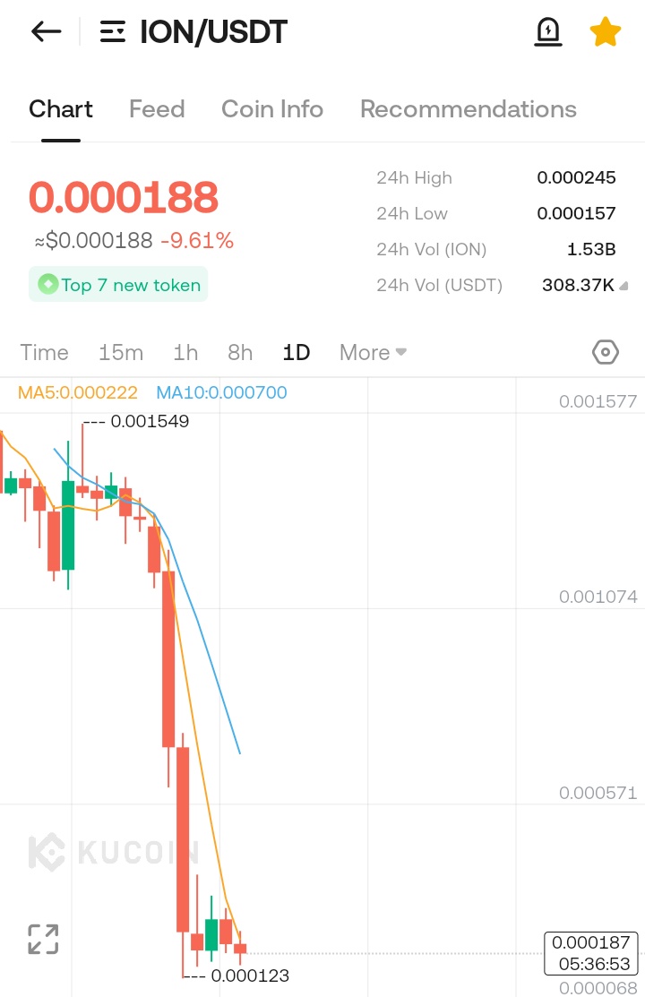 Tech_SalmanKhan's tweet image. All $ION holders should take this as an important warning.

It looks like the @ice_blockchain project team may attempt a fake pump to create short-term price movement. Do not fall for it.

Avoid any further buying at these levels. If you are already holding, consider taking