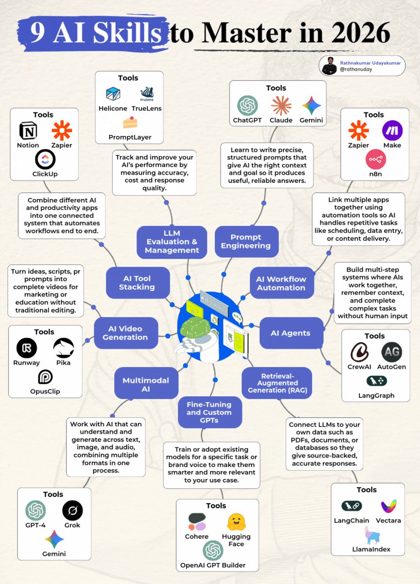 9 AI Skills to master in 2026 📚📘