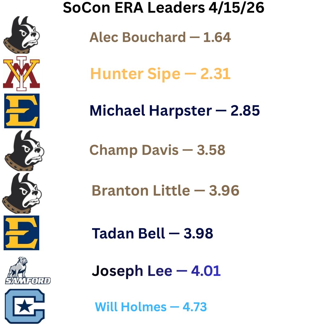 soconallhere's tweet photo. Updated SoCon ERA Leaders 👇 https://t.co/05DogshQZ6