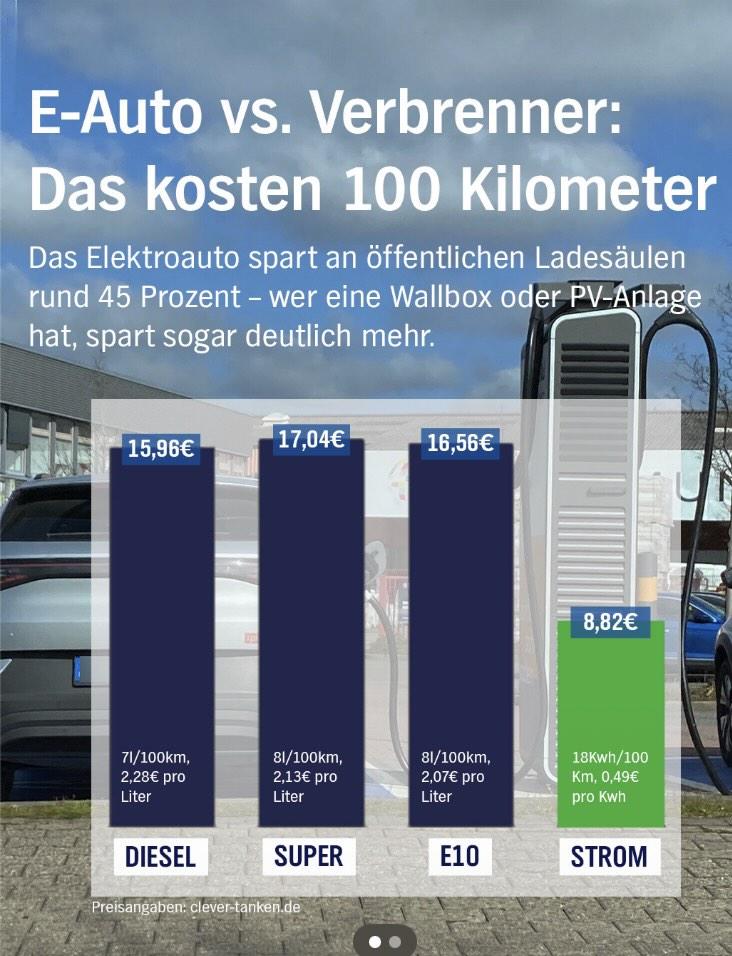 boris_beissner's tweet image. #EV vs #Verbrenner Kosten!
#Solar #Wallbox